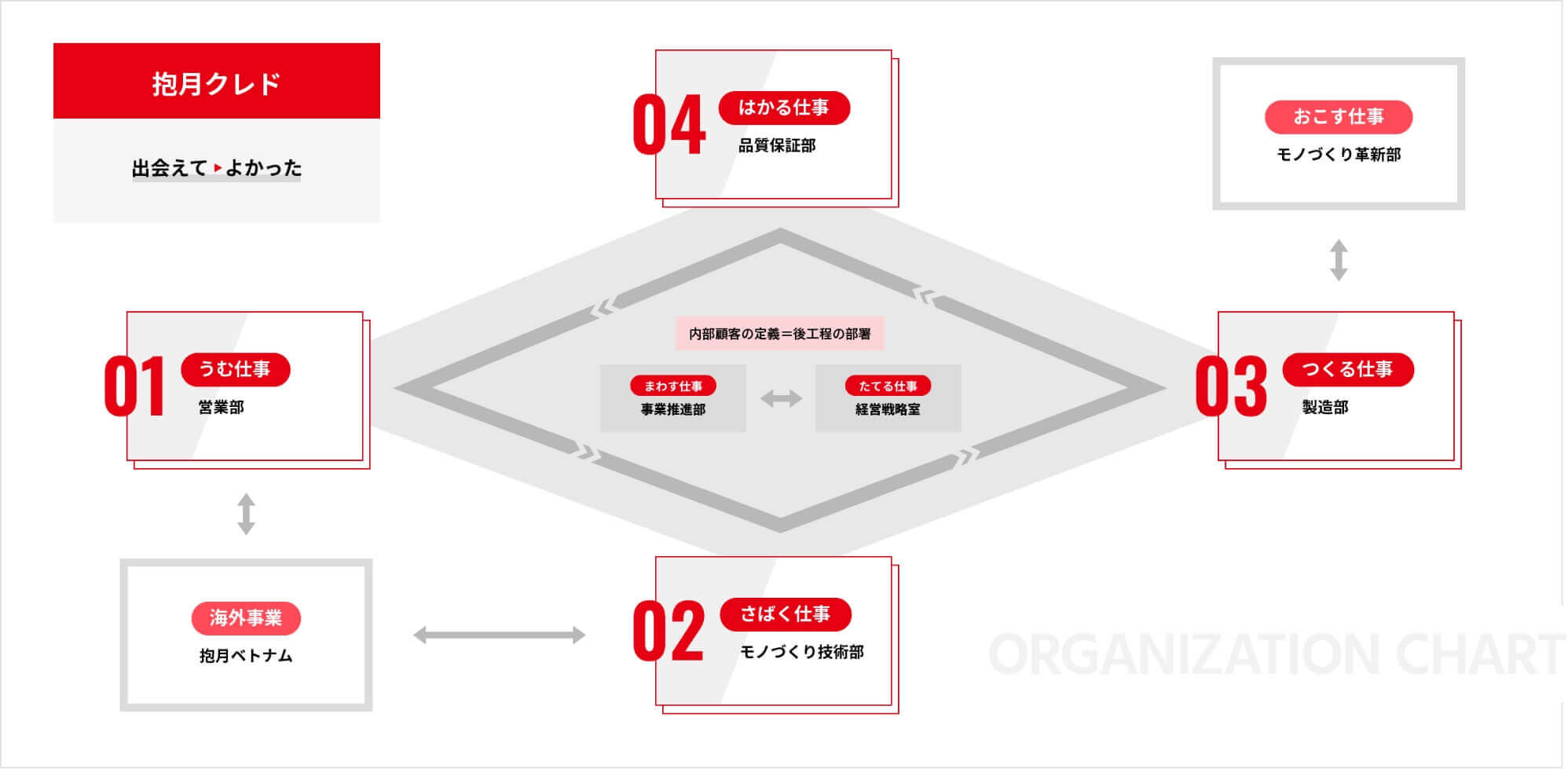 抱月工業株式会社 2025年 組織循環図