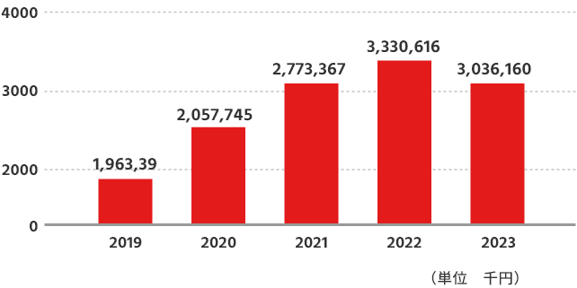 2019年から2023年までの売上推移の棒グラフ