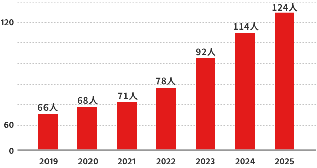 2019年から2025年までの従業員数の推移の棒グラフ