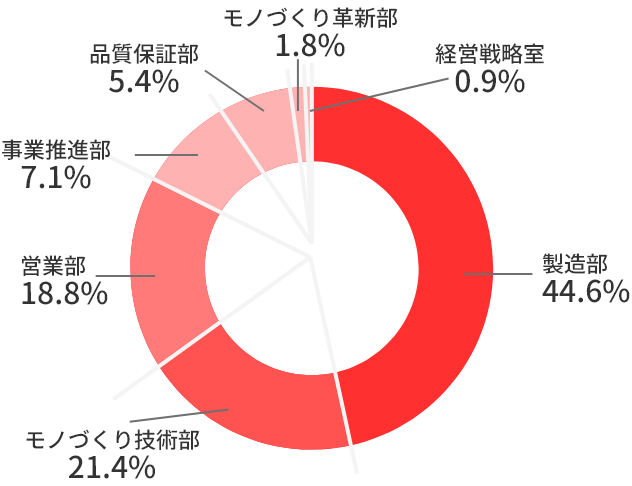 従業員の職種別構成比を表した円グラフ